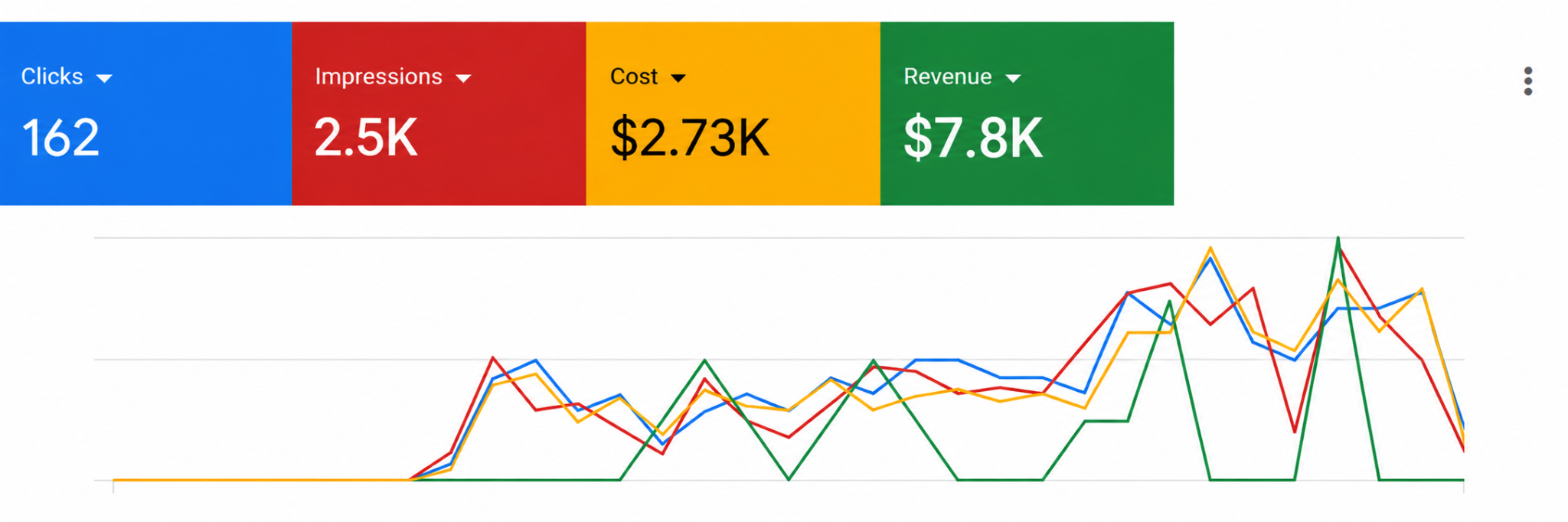 Google Ads dashboard showing $7.8K in tracked revenue